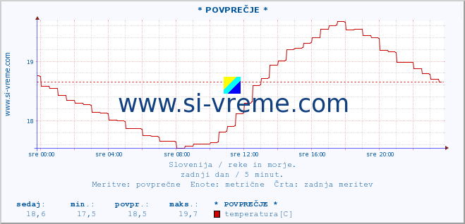 POVPREČJE :: * POVPREČJE * :: temperatura | pretok | višina :: zadnji dan / 5 minut.