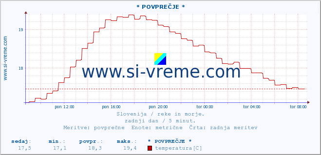 POVPREČJE :: * POVPREČJE * :: temperatura | pretok | višina :: zadnji dan / 5 minut.