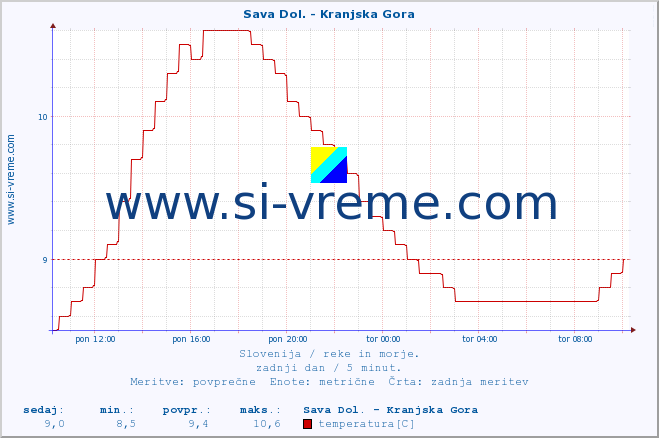 POVPREČJE :: Sava Dol. - Kranjska Gora :: temperatura | pretok | višina :: zadnji dan / 5 minut.