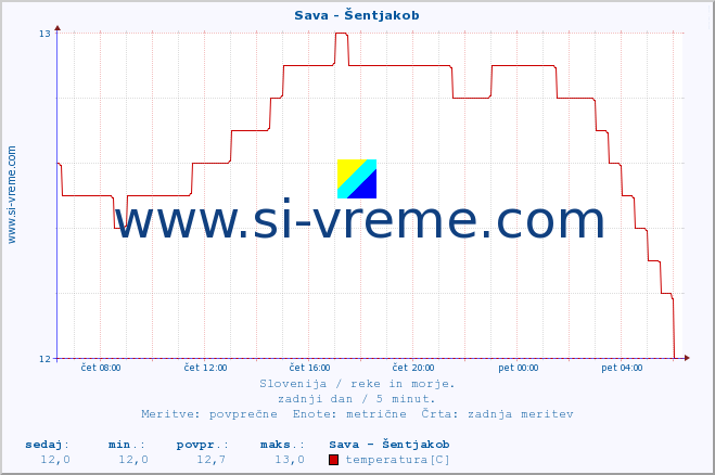 POVPREČJE :: Sava - Šentjakob :: temperatura | pretok | višina :: zadnji dan / 5 minut.