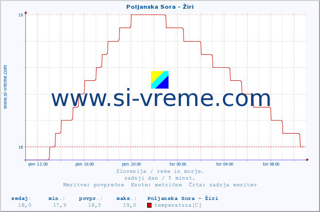 POVPREČJE :: Poljanska Sora - Žiri :: temperatura | pretok | višina :: zadnji dan / 5 minut.