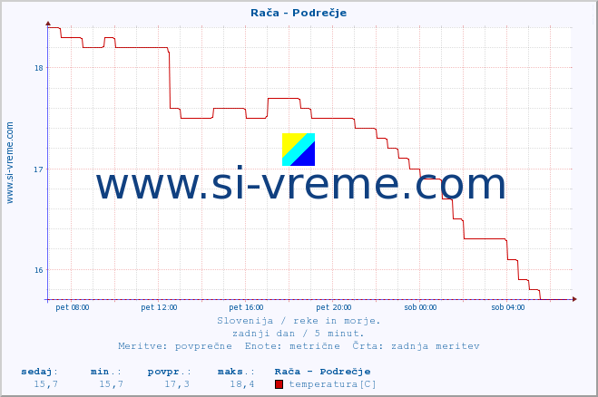 POVPREČJE :: Rača - Podrečje :: temperatura | pretok | višina :: zadnji dan / 5 minut.