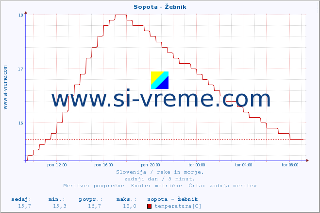 POVPREČJE :: Sopota - Žebnik :: temperatura | pretok | višina :: zadnji dan / 5 minut.