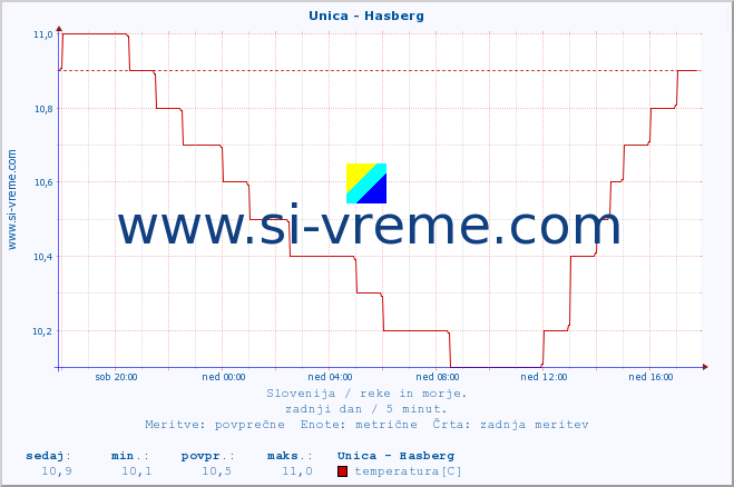 POVPREČJE :: Unica - Hasberg :: temperatura | pretok | višina :: zadnji dan / 5 minut.