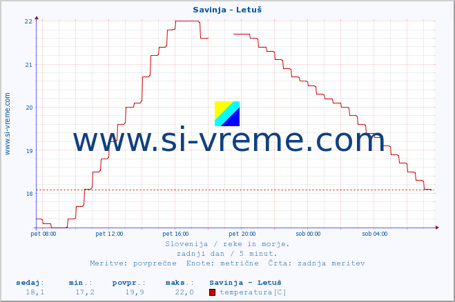 POVPREČJE :: Savinja - Letuš :: temperatura | pretok | višina :: zadnji dan / 5 minut.