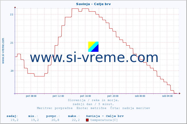 POVPREČJE :: Savinja - Celje brv :: temperatura | pretok | višina :: zadnji dan / 5 minut.