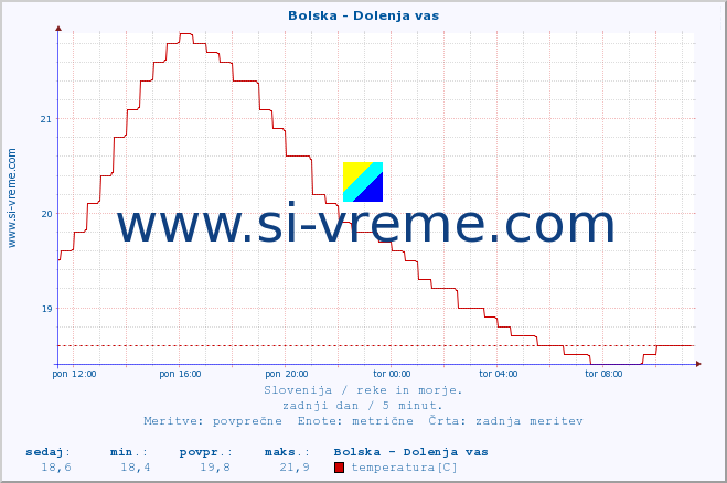 POVPREČJE :: Bolska - Dolenja vas :: temperatura | pretok | višina :: zadnji dan / 5 minut.