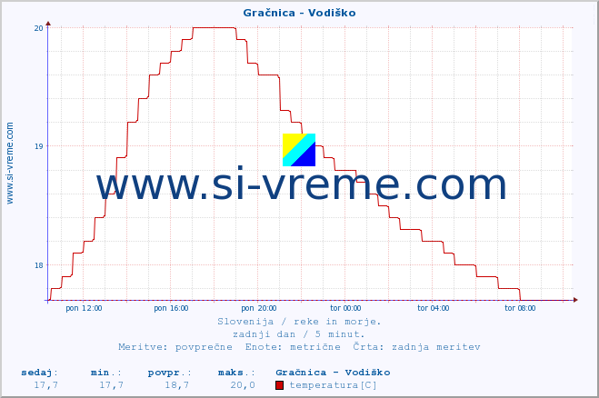 POVPREČJE :: Gračnica - Vodiško :: temperatura | pretok | višina :: zadnji dan / 5 minut.