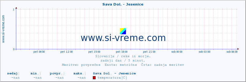 POVPREČJE :: Sava Dol. - Jesenice :: temperatura | pretok | višina :: zadnji dan / 5 minut.