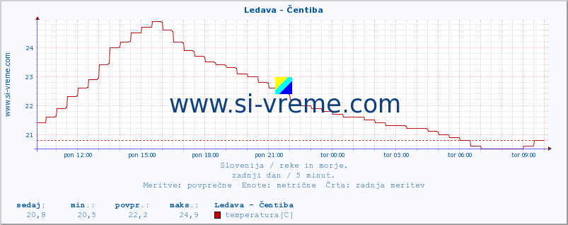 POVPREČJE :: Ledava - Čentiba :: temperatura | pretok | višina :: zadnji dan / 5 minut.