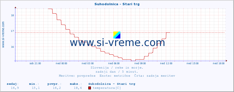 POVPREČJE :: Suhodolnica - Stari trg :: temperatura | pretok | višina :: zadnji dan / 5 minut.