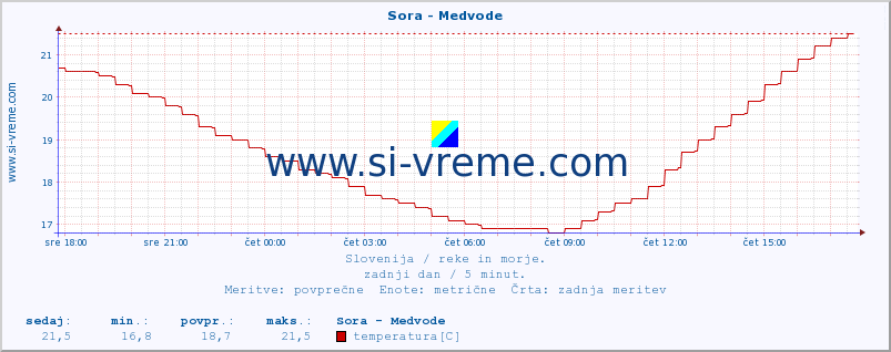 POVPREČJE :: Sora - Medvode :: temperatura | pretok | višina :: zadnji dan / 5 minut.