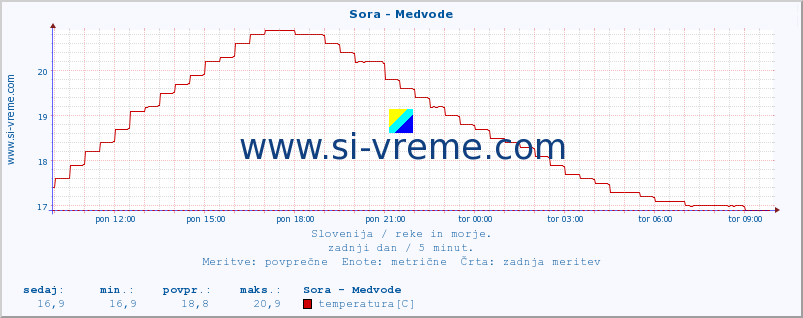 POVPREČJE :: Sora - Medvode :: temperatura | pretok | višina :: zadnji dan / 5 minut.