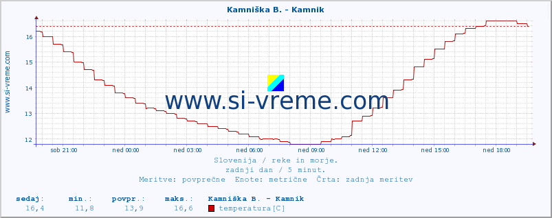 POVPREČJE :: Kamniška B. - Kamnik :: temperatura | pretok | višina :: zadnji dan / 5 minut.