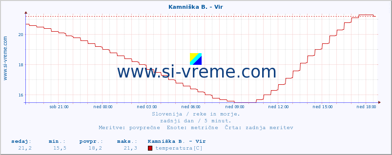 POVPREČJE :: Kamniška B. - Vir :: temperatura | pretok | višina :: zadnji dan / 5 minut.