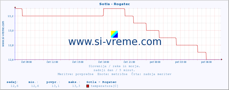 POVPREČJE :: Sotla - Rogatec :: temperatura | pretok | višina :: zadnji dan / 5 minut.