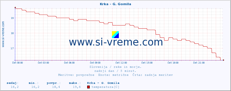 POVPREČJE :: Krka - G. Gomila :: temperatura | pretok | višina :: zadnji dan / 5 minut.