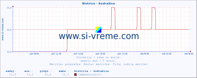 POVPREČJE :: Bistrica - Sodražica :: temperatura | pretok | višina :: zadnji dan / 5 minut.