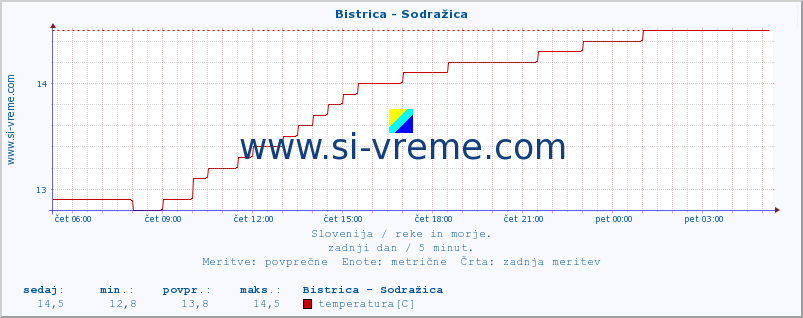 POVPREČJE :: Bistrica - Sodražica :: temperatura | pretok | višina :: zadnji dan / 5 minut.