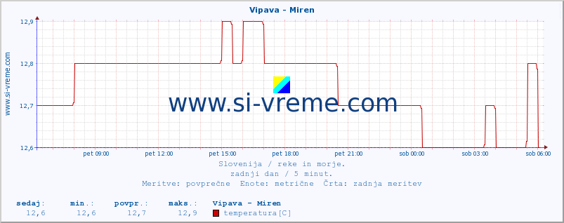 POVPREČJE :: Vipava - Miren :: temperatura | pretok | višina :: zadnji dan / 5 minut.