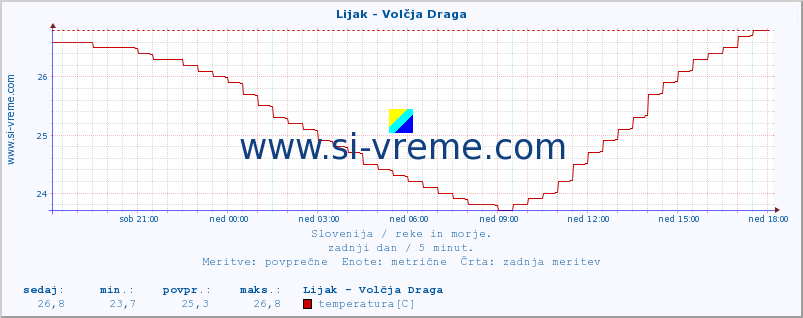 POVPREČJE :: Lijak - Volčja Draga :: temperatura | pretok | višina :: zadnji dan / 5 minut.