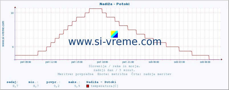 POVPREČJE :: Nadiža - Potoki :: temperatura | pretok | višina :: zadnji dan / 5 minut.