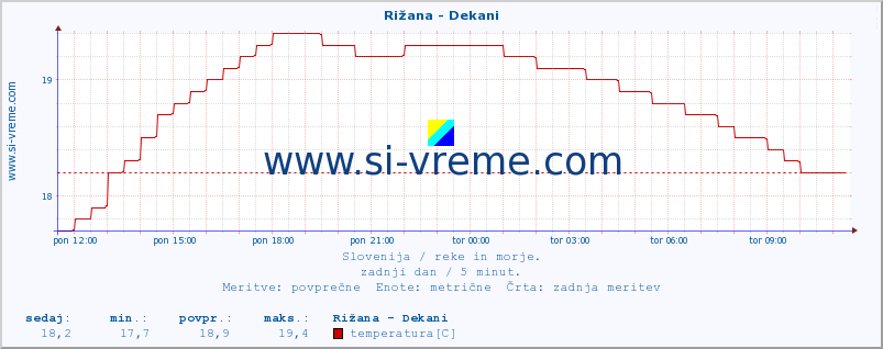 POVPREČJE :: Rižana - Dekani :: temperatura | pretok | višina :: zadnji dan / 5 minut.