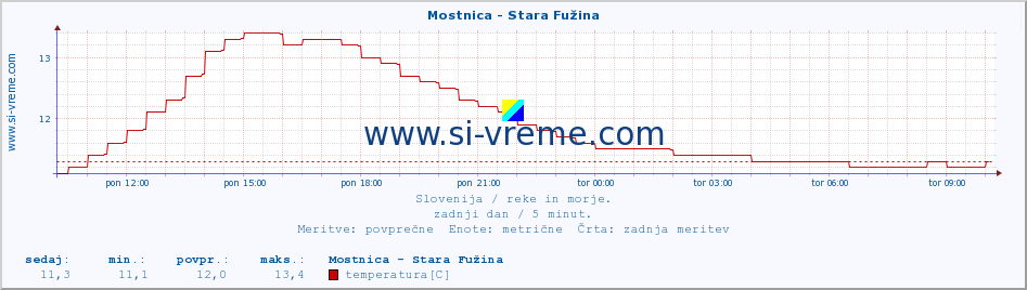 POVPREČJE :: Mostnica - Stara Fužina :: temperatura | pretok | višina :: zadnji dan / 5 minut.