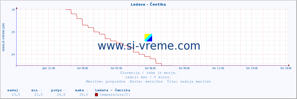 POVPREČJE :: Ledava - Čentiba :: temperatura | pretok | višina :: zadnji dan / 5 minut.