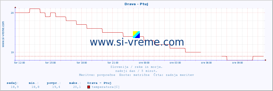 POVPREČJE :: Drava - Ptuj :: temperatura | pretok | višina :: zadnji dan / 5 minut.