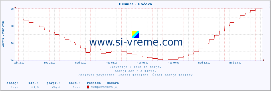 POVPREČJE :: Pesnica - Gočova :: temperatura | pretok | višina :: zadnji dan / 5 minut.