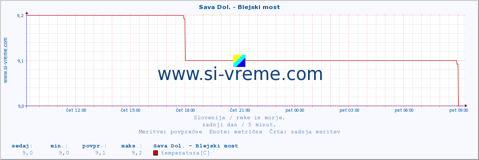 POVPREČJE :: Sava Dol. - Blejski most :: temperatura | pretok | višina :: zadnji dan / 5 minut.