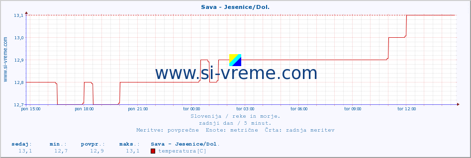 POVPREČJE :: Sava - Jesenice/Dol. :: temperatura | pretok | višina :: zadnji dan / 5 minut.