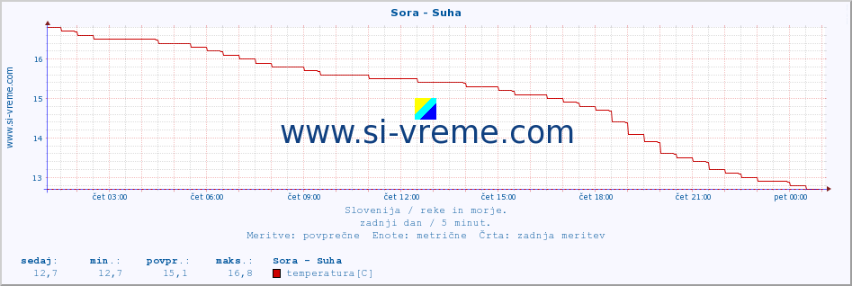 POVPREČJE :: Sora - Suha :: temperatura | pretok | višina :: zadnji dan / 5 minut.