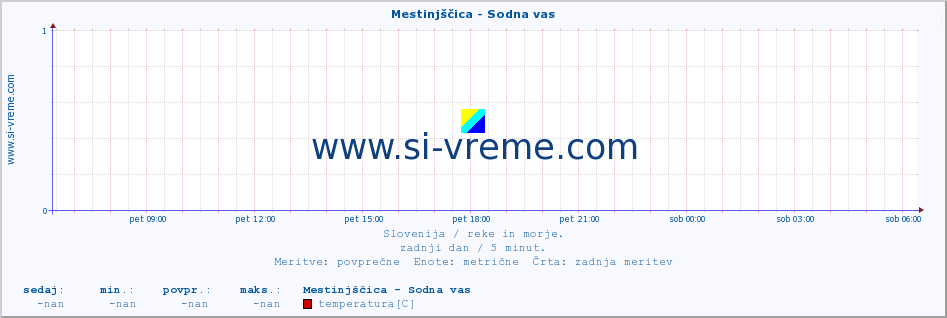 POVPREČJE :: Mestinjščica - Sodna vas :: temperatura | pretok | višina :: zadnji dan / 5 minut.