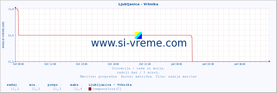 POVPREČJE :: Ljubljanica - Vrhnika :: temperatura | pretok | višina :: zadnji dan / 5 minut.