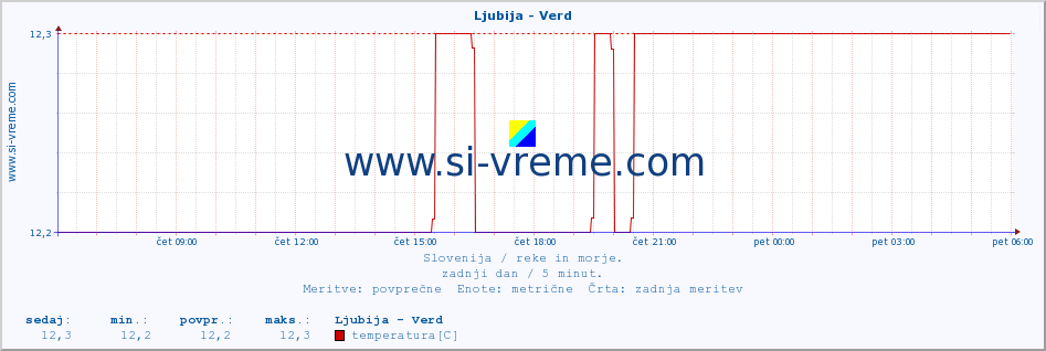 POVPREČJE :: Ljubija - Verd :: temperatura | pretok | višina :: zadnji dan / 5 minut.