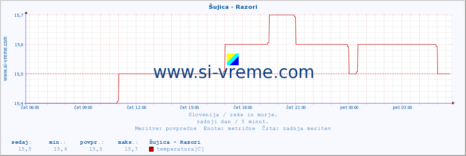 POVPREČJE :: Šujica - Razori :: temperatura | pretok | višina :: zadnji dan / 5 minut.