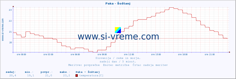 POVPREČJE :: Paka - Šoštanj :: temperatura | pretok | višina :: zadnji dan / 5 minut.