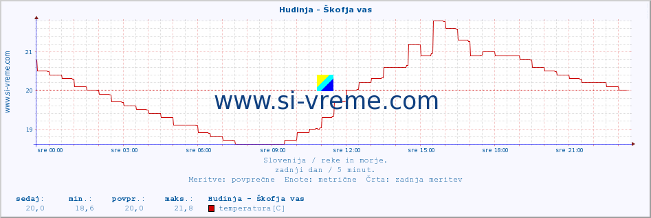 POVPREČJE :: Hudinja - Škofja vas :: temperatura | pretok | višina :: zadnji dan / 5 minut.