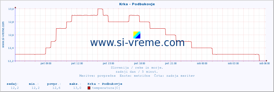 POVPREČJE :: Krka - Podbukovje :: temperatura | pretok | višina :: zadnji dan / 5 minut.