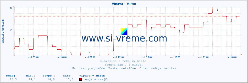 POVPREČJE :: Vipava - Miren :: temperatura | pretok | višina :: zadnji dan / 5 minut.