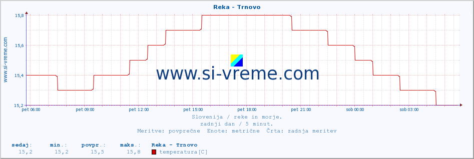 POVPREČJE :: Reka - Trnovo :: temperatura | pretok | višina :: zadnji dan / 5 minut.