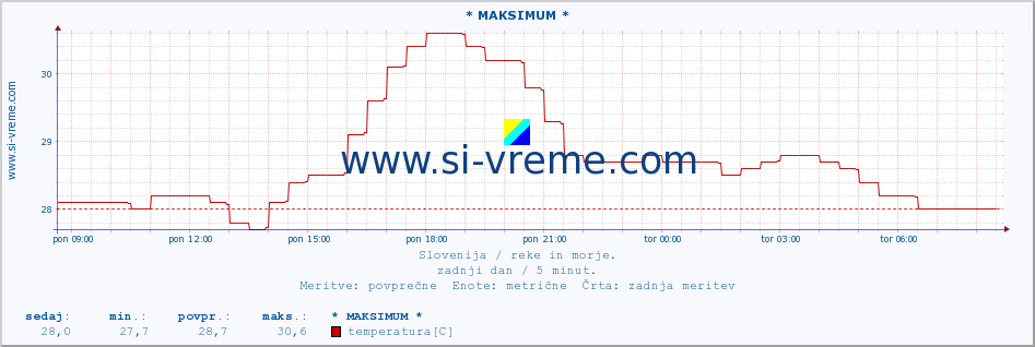 POVPREČJE :: * MAKSIMUM * :: temperatura | pretok | višina :: zadnji dan / 5 minut.