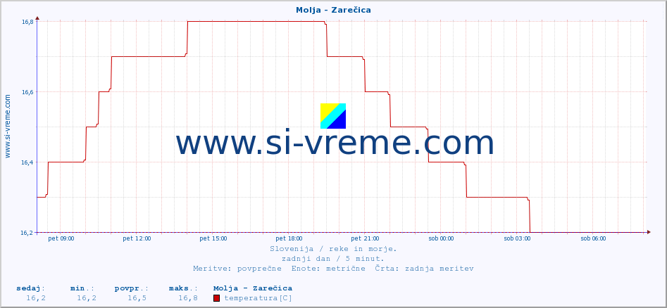 POVPREČJE :: Molja - Zarečica :: temperatura | pretok | višina :: zadnji dan / 5 minut.