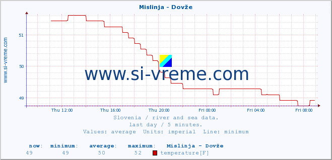  :: Mislinja - Dovže :: temperature | flow | height :: last day / 5 minutes.