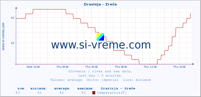  :: Dravinja - Zreče :: temperature | flow | height :: last day / 5 minutes.