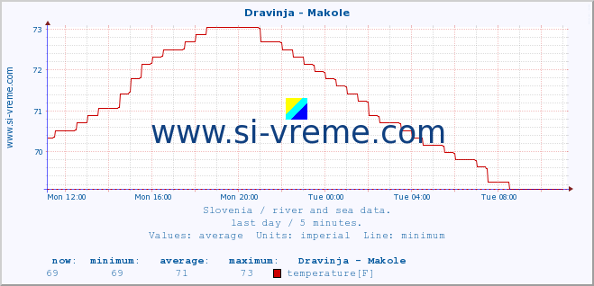  :: Dravinja - Makole :: temperature | flow | height :: last day / 5 minutes.