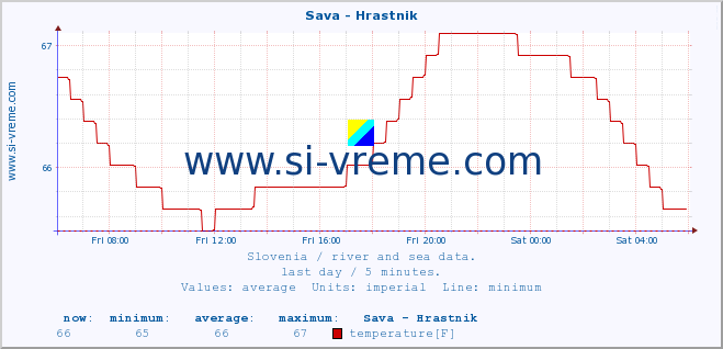  :: Sava - Hrastnik :: temperature | flow | height :: last day / 5 minutes.