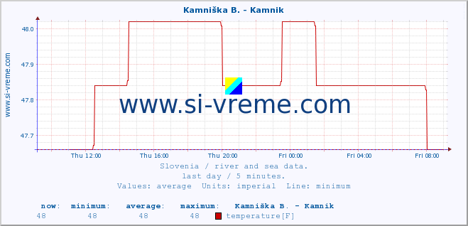  :: Kamniška B. - Kamnik :: temperature | flow | height :: last day / 5 minutes.